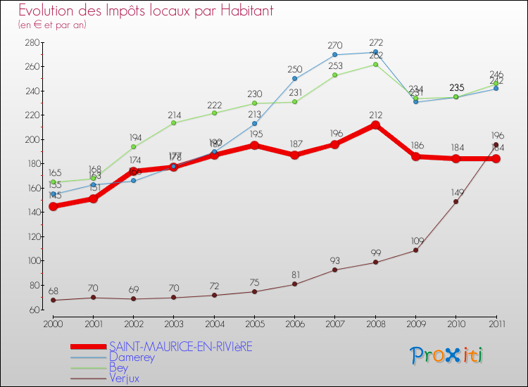 Evolution et montant des impôts locaux par Habitant pour SAINT-MAURICE-EN-RIVIèRE et les communes proches Comparaison des impôts locaux par habitant pour SAINT-MAURICE-EN-RIVIèRE et les communes voisines