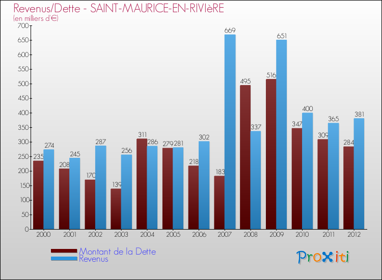 Evolution comparée de la dette et des revenus pour la commune de SAINT-MAURICE-EN-RIVIèRE de 2000 à 2012 Comparaison de la dette et des revenus pour SAINT-MAURICE-EN-RIVIèRE de 2000 à 2012