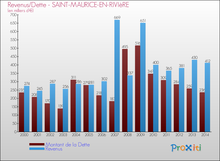 Evolution comparée de la dette et des revenus pour la commune de SAINT-MAURICE-EN-RIVIèRE de 2000 à 2014 Comparaison de la dette et des revenus pour SAINT-MAURICE-EN-RIVIèRE de 2000 à 2014