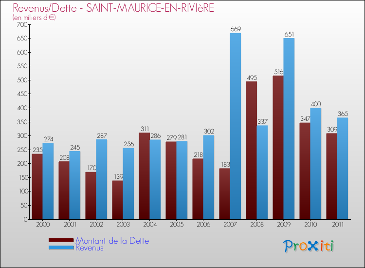Evolution comparée de la dette et des revenus pour la commune de SAINT-MAURICE-EN-RIVIèRE de 2000 à 2011 Comparaison de la dette et des revenus pour SAINT-MAURICE-EN-RIVIèRE de 2000 à 2011