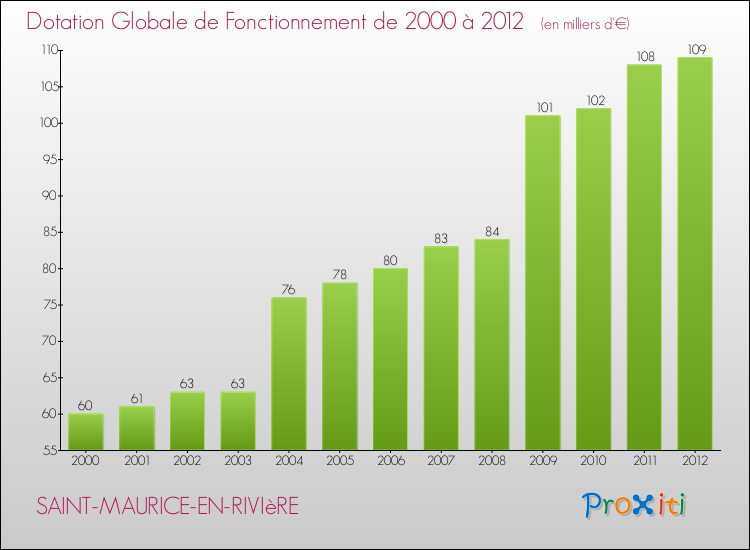 Evolution du montant de la Dotation Globale de Fonctionnement pour la commune de SAINT-MAURICE-EN-RIVIèRE de 2000 à 2012 Evolution du montant de la Dotation Globale de Fonctionnement pour SAINT-MAURICE-EN-RIVIèRE de 2000 à 2012