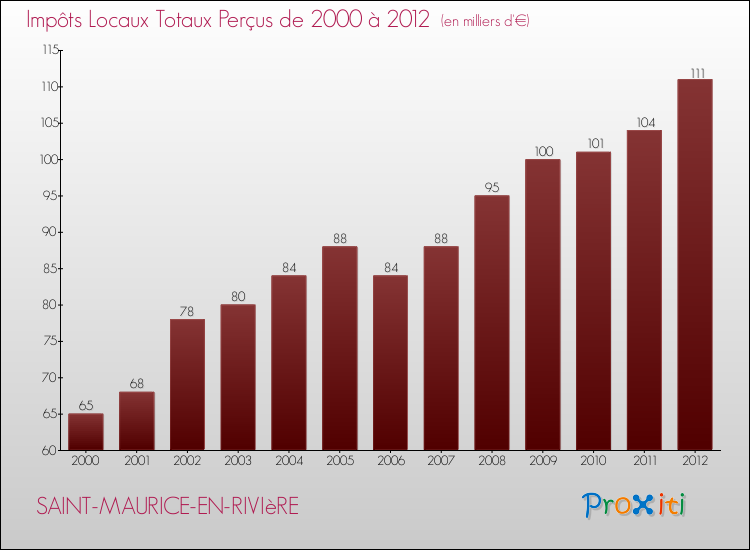 Evolution des Impôts Locaux pour la commune de SAINT-MAURICE-EN-RIVIèRE de 2000 à 2012 Evolution des Impôts Locaux pour SAINT-MAURICE-EN-RIVIèRE de 2000 à 2012