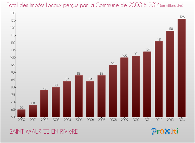 Evolution des Impôts Locaux pour la commune de SAINT-MAURICE-EN-RIVIèRE de 2000 à 2014 Evolution des Impôts Locaux pour SAINT-MAURICE-EN-RIVIèRE de 2000 à 2014