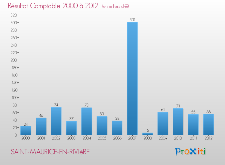 Evolution du résultat comptable pour la commune de SAINT-MAURICE-EN-RIVIèRE de 2000 à 2012 Evolution du résultat comptable pour SAINT-MAURICE-EN-RIVIèRE de 2000 à 2012