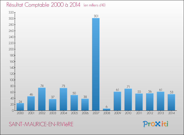 Evolution du résultat comptable pour la commune de SAINT-MAURICE-EN-RIVIèRE de 2000 à 2014 Evolution du résultat comptable pour SAINT-MAURICE-EN-RIVIèRE de 2000 à 2014