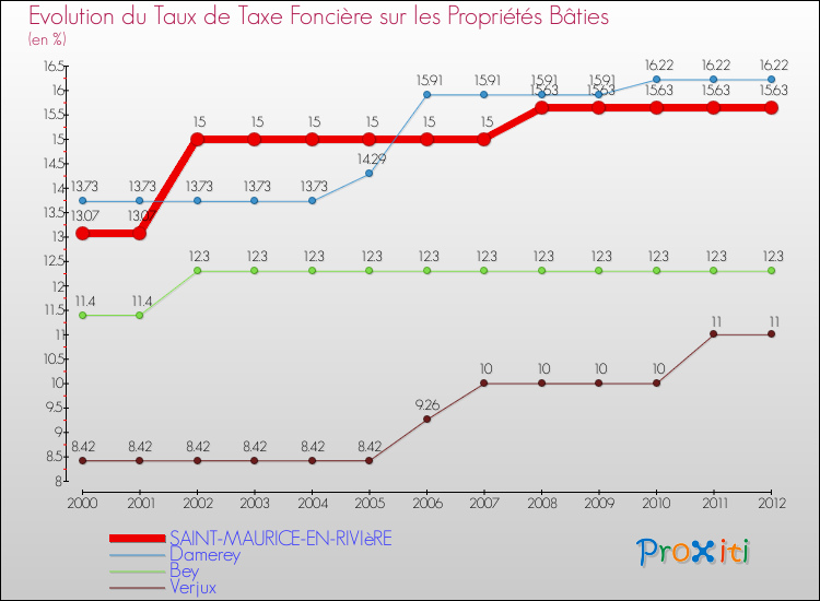 Evolution du taux de la taxe foncière sur le bati pour SAINT-MAURICE-EN-RIVIèRE et les communes proches de 2000 à 2012 Comparaison des taux de taxe foncière sur le bati pour SAINT-MAURICE-EN-RIVIèRE et les communes voisines de 2000 à 2012