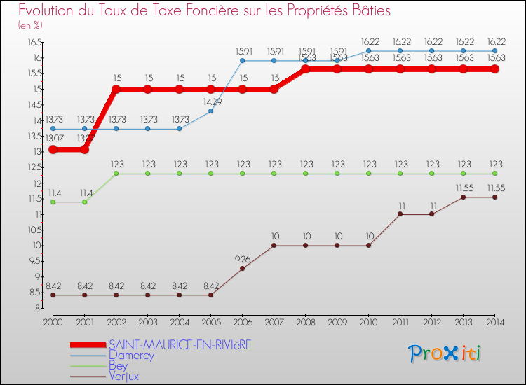 Evolution du taux de la taxe foncière sur le bati pour SAINT-MAURICE-EN-RIVIèRE et les communes proches de 2000 à 2014 Comparaison des taux de taxe foncière sur le bati pour SAINT-MAURICE-EN-RIVIèRE et les communes voisines de 2000 à 2014