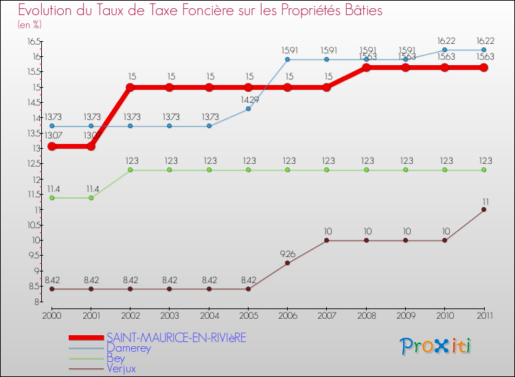 Evolution du taux de la taxe foncière sur le bati pour SAINT-MAURICE-EN-RIVIèRE et les communes proches Comparaison des taux de taxe foncière sur le bati pour SAINT-MAURICE-EN-RIVIèRE et les communes voisines