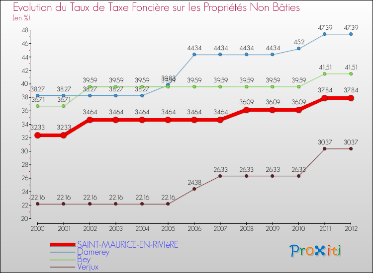 Evolution du taux de la taxe foncière sur les immeubles et terrains non batis pour SAINT-MAURICE-EN-RIVIèRE et les communes proches de 2000 à 2012 Comparaison des taux de la taxe foncière sur les immeubles et terrains non batis pour SAINT-MAURICE-EN-RIVIèRE et les communes voisines de 2000 à 2012