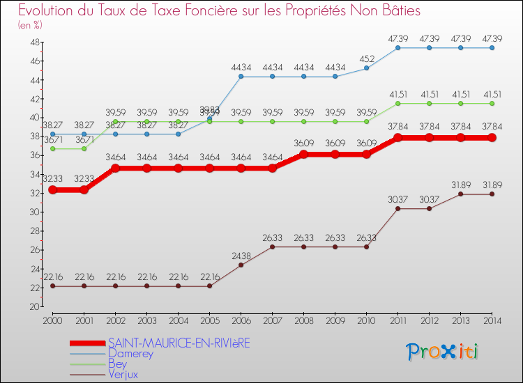 Evolution du taux de la taxe foncière sur les immeubles et terrains non batis pour SAINT-MAURICE-EN-RIVIèRE et les communes proches de 2000 à 2014 Comparaison des taux de la taxe foncière sur les immeubles et terrains non batis pour SAINT-MAURICE-EN-RIVIèRE et les communes voisines de 2000 à 2014