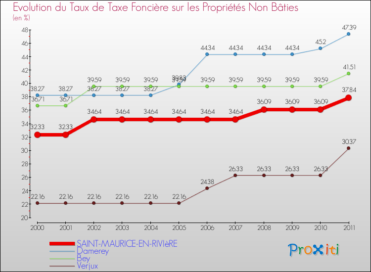 Evolution du taux de la taxe foncière sur les immeubles et terrains non batis pour SAINT-MAURICE-EN-RIVIèRE et les communes proches Comparaison des taux de la taxe foncière sur les immeubles et terrains non batis pour SAINT-MAURICE-EN-RIVIèRE et les communes voisines