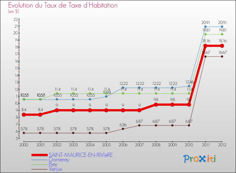 Evolution du taux de la taxe d'habitation pour SAINT-MAURICE-EN-RIVIèRE et les communes proches Comparaison des taux de la taxe d'habitation pour SAINT-MAURICE-EN-RIVIèRE et les communes voisines