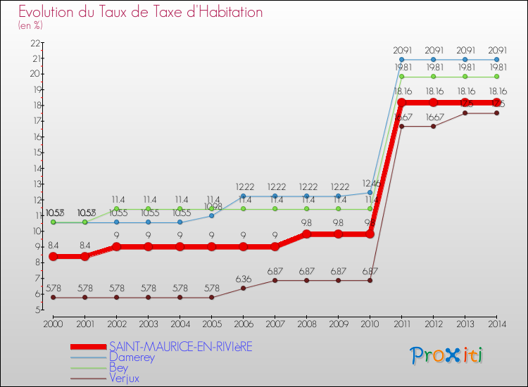 Evolution du taux de la taxe d'habitation pour SAINT-MAURICE-EN-RIVIèRE et les communes proches de 2000 à 2014 Comparaison des taux de la taxe d'habitation pour SAINT-MAURICE-EN-RIVIèRE et les communes voisines de 2000 à 2014