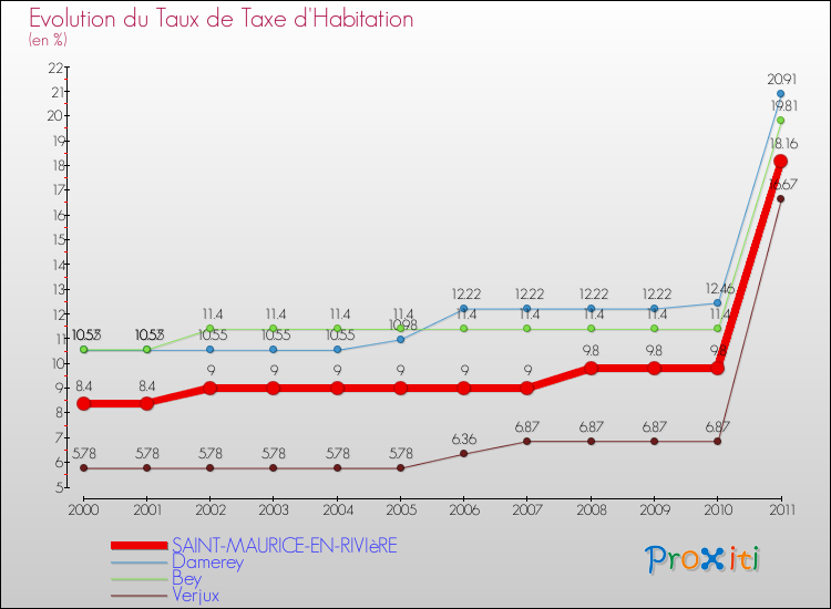 Evolution du taux de la taxe d'habitation pour SAINT-MAURICE-EN-RIVIèRE et les communes proches Comparaison des taux de la taxe d'habitation pour SAINT-MAURICE-EN-RIVIèRE et les communes voisines