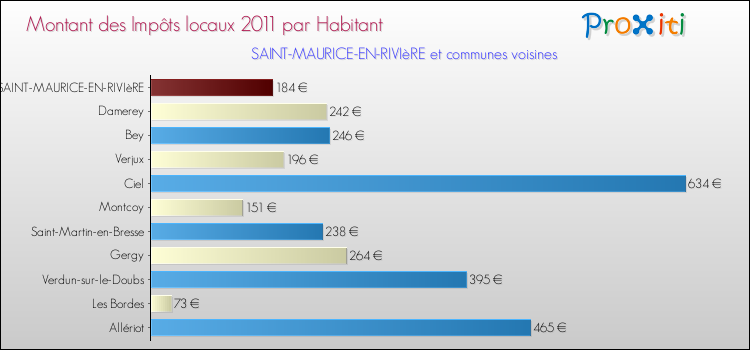 Montant des impôts locaux par Habitant pour SAINT-MAURICE-EN-RIVIèRE et les communes proches Comparaison des impôts locaux par habitant pour SAINT-MAURICE-EN-RIVIèRE et les communes voisines