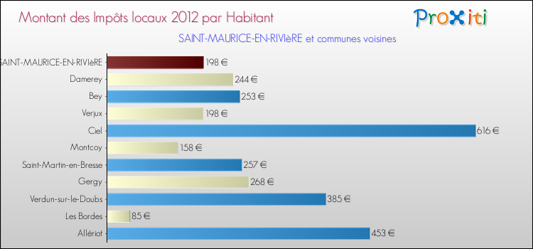 Montant des impôts locaux par Habitant pour SAINT-MAURICE-EN-RIVIèRE et les communes proches Comparaison des impôts locaux par habitant pour SAINT-MAURICE-EN-RIVIèRE et les communes voisines