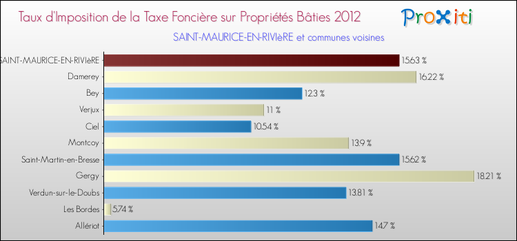 Taux d'imposition de la taxe foncière sur le bati 2012 pour SAINT-MAURICE-EN-RIVIèRE et les communes proches Comparaison des taux d'imposition de la taxe foncière sur le bati 2012 pour SAINT-MAURICE-EN-RIVIèRE et les communes voisines