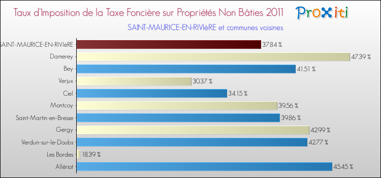 Taux d'imposition de la taxe foncière sur les immeubles et terrains non batis 2011 pour SAINT-MAURICE-EN-RIVIèRE et les communes proches Comparaison des taux d'imposition de la taxe foncière sur les immeubles et terrains non batis 2011 pour SAINT-MAURICE-EN-RIVIèRE et les communes voisines