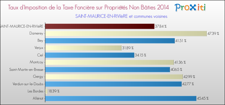 Taux d'imposition de la taxe foncière sur les immeubles et terrains non batis 2014 pour SAINT-MAURICE-EN-RIVIèRE et les communes proches Comparaison des taux d'imposition de la taxe foncière sur les immeubles et terrains non batis 2014 pour SAINT-MAURICE-EN-RIVIèRE et les communes voisines
