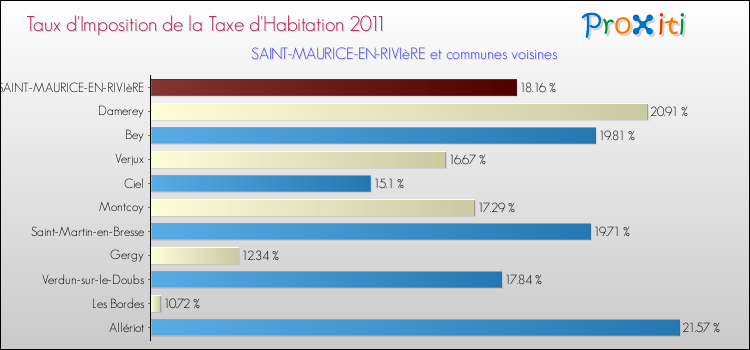 Taux d'imposition de la taxe d'habitation 2011 pour SAINT-MAURICE-EN-RIVIèRE et les communes proches Comparaison des taux d'imposition de la taxe d'habitation 2011 pour SAINT-MAURICE-EN-RIVIèRE et les communes voisines