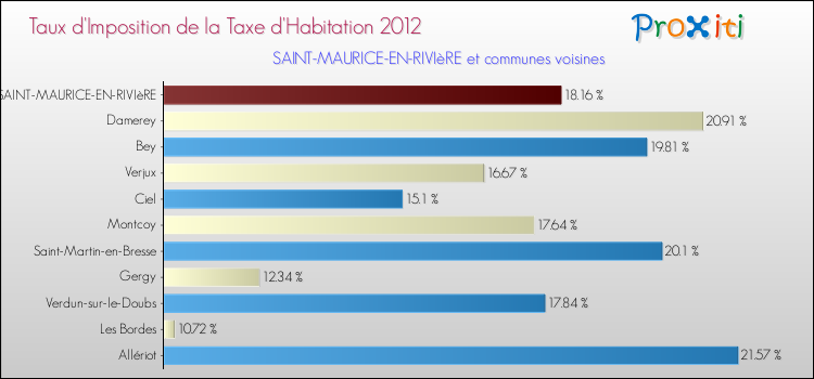 Taux d'imposition de la taxe d'habitation 2012 pour SAINT-MAURICE-EN-RIVIèRE et les communes proches Comparaison des taux d'imposition de la taxe d'habitation 2012 pour SAINT-MAURICE-EN-RIVIèRE et les communes voisines