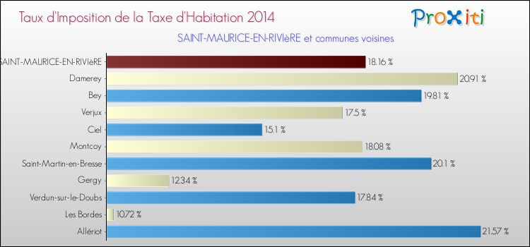 Taux d'imposition de la taxe d'habitation 2014 pour SAINT-MAURICE-EN-RIVIèRE et les communes proches Comparaison des taux d'imposition de la taxe d'habitation 2014 pour SAINT-MAURICE-EN-RIVIèRE et les communes voisines