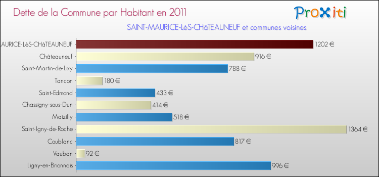 Dette par habitant de la commune en 2011 pour SAINT-MAURICE-LèS-CHâTEAUNEUF et les communes proches Comparaison de la dette par habitant de la commune en 2011 pour SAINT-MAURICE-LèS-CHâTEAUNEUF et les communes voisines