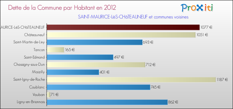 Dette par habitant de la commune en 2012 pour SAINT-MAURICE-LèS-CHâTEAUNEUF et les communes proches Comparaison de la dette par habitant de la commune en 2012 pour SAINT-MAURICE-LèS-CHâTEAUNEUF et les communes voisines