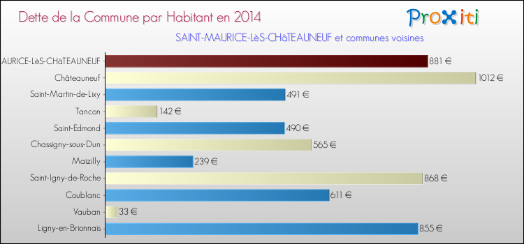 Dette par habitant de la commune en 2014 pour SAINT-MAURICE-LèS-CHâTEAUNEUF et les communes proches Comparaison de la dette par habitant de la commune en 2014 pour SAINT-MAURICE-LèS-CHâTEAUNEUF et les communes voisines
