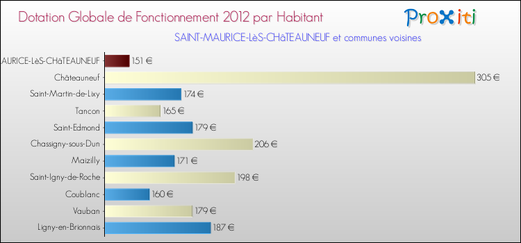 Montant des dotations globales de fonctionnement DGF par Habitant pour SAINT-MAURICE-LèS-CHâTEAUNEUF et les communes proches Comparaison des des dotations globales de fonctionnement DGF par habitant pour SAINT-MAURICE-LèS-CHâTEAUNEUF et les communes voisines