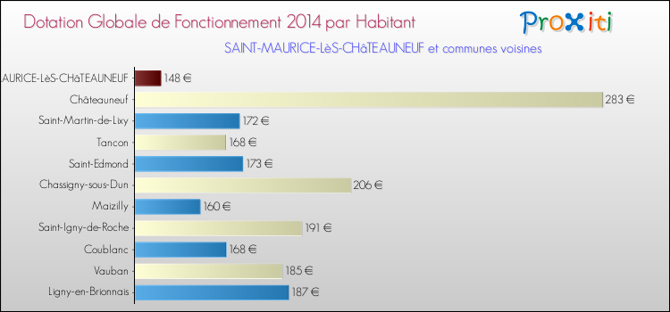 Montant des dotations globales de fonctionnement DGF par Habitant pour SAINT-MAURICE-LèS-CHâTEAUNEUF et les communes proches en 2014. Comparaison des des dotations globales de fonctionnement DGF par habitant pour SAINT-MAURICE-LèS-CHâTEAUNEUF et les communes voisines en 2014.