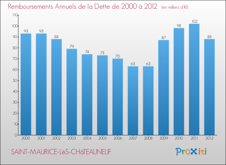 Evolution de l'annuité de la dette pour la commune de SAINT-MAURICE-LèS-CHâTEAUNEUF de 2000 à 2012 Annuités de la dette pour SAINT-MAURICE-LèS-CHâTEAUNEUF de 2000 à 2012