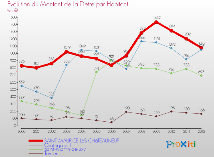 Evolution de la dette par habitant pour la commune de SAINT-MAURICE-LèS-CHâTEAUNEUF et les communes proches de 2000 à 2012 Comparaison de la dette par habitant pour SAINT-MAURICE-LèS-CHâTEAUNEUF et les communes voisines de 2000 à 2012