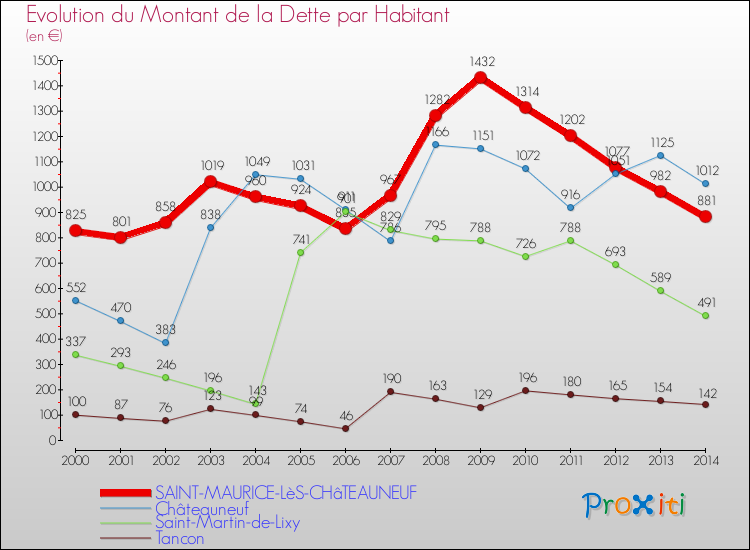 Evolution de la dette par habitant pour la commune de SAINT-MAURICE-LèS-CHâTEAUNEUF et les communes proches de 2000 à 2014 Comparaison de la dette par habitant pour SAINT-MAURICE-LèS-CHâTEAUNEUF et les communes voisines de 2000 à 2014