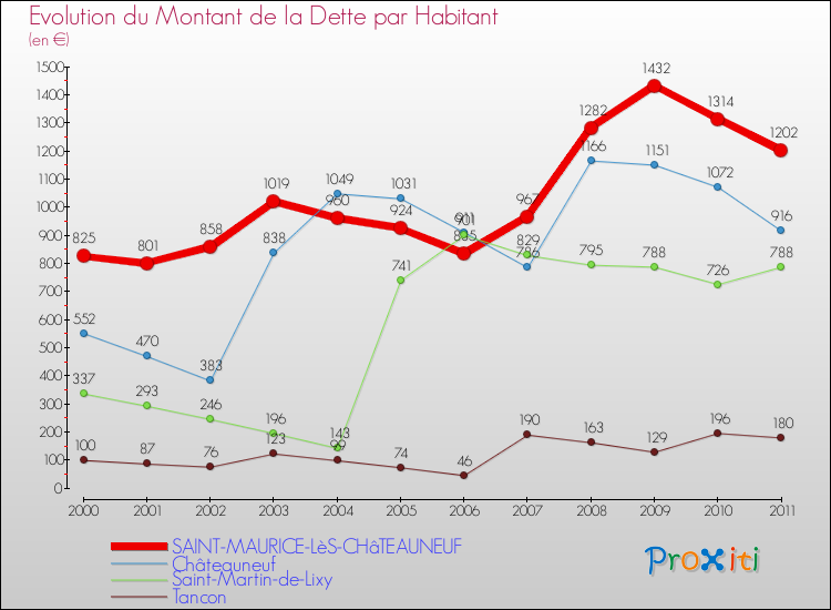 Evolution de la dette par habitant pour la commune de SAINT-MAURICE-LèS-CHâTEAUNEUF et les communes proches Comparaison de la dette par habitant pour SAINT-MAURICE-LèS-CHâTEAUNEUF et les communes voisines