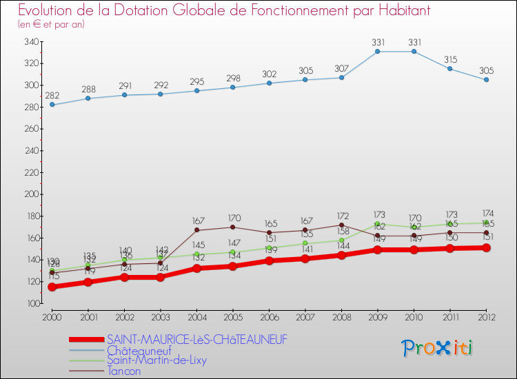 Evolution et montant de la dotation globale de fonctionnement par Habitant pour SAINT-MAURICE-LèS-CHâTEAUNEUF et les communes proches Comparaison des dotations globales de fonctionnement par habitant pour SAINT-MAURICE-LèS-CHâTEAUNEUF et les communes voisines