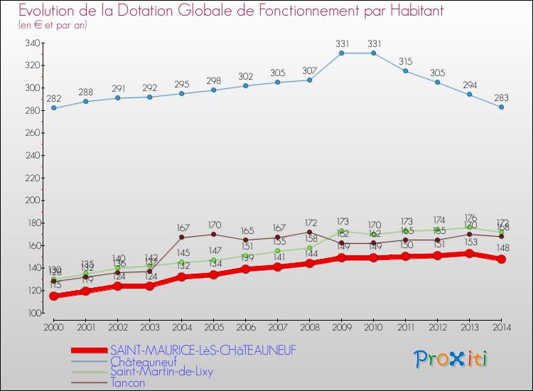 Evolution et montant de la dotation globale de fonctionnement par Habitant pour SAINT-MAURICE-LèS-CHâTEAUNEUF et les communes proches de 2000 à 2014. Comparaison des dotations globales de fonctionnement par habitant pour SAINT-MAURICE-LèS-CHâTEAUNEUF et les communes voisines de 2000 à 2014.
