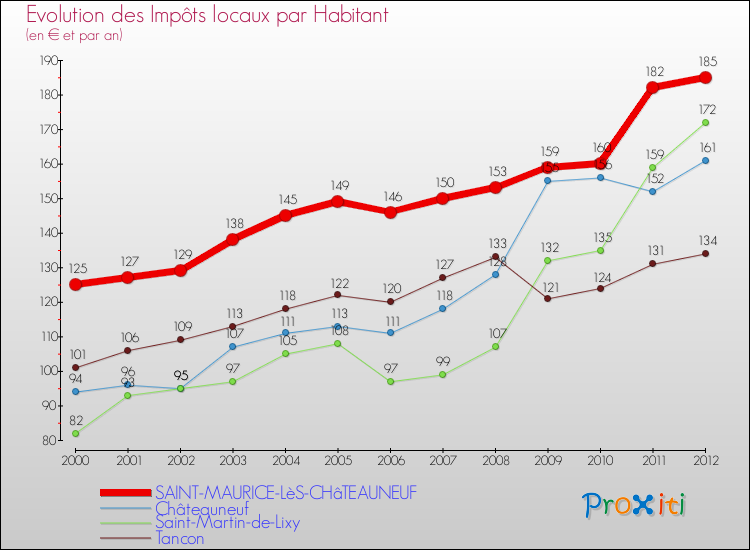 Evolution et montant des impôts locaux par Habitant pour SAINT-MAURICE-LèS-CHâTEAUNEUF et les communes proches Comparaison des impôts locaux par habitant pour SAINT-MAURICE-LèS-CHâTEAUNEUF et les communes voisines