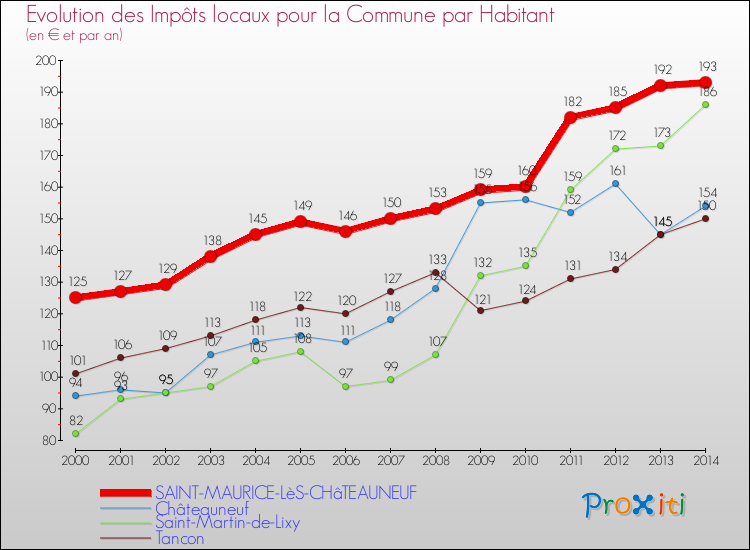Evolution et montant des impôts locaux par Habitant pour SAINT-MAURICE-LèS-CHâTEAUNEUF et les communes proches de 2000 à 2014 Comparaison des impôts locaux par habitant pour SAINT-MAURICE-LèS-CHâTEAUNEUF et les communes voisines de 2000 à 2014