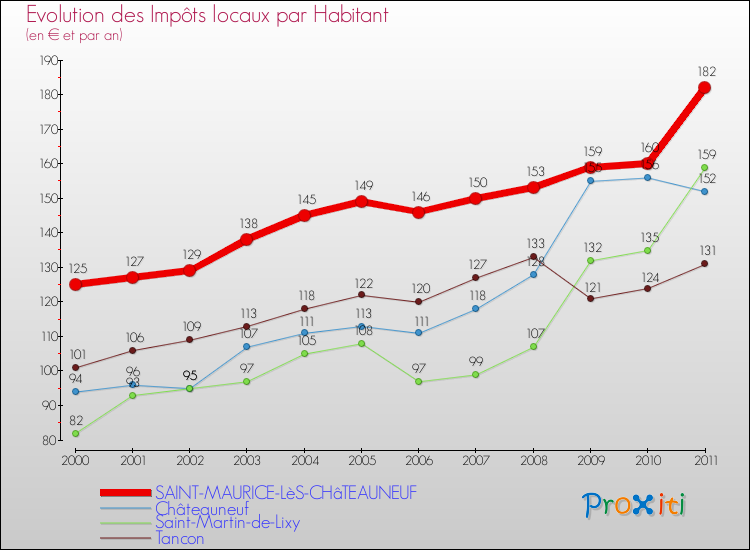 Evolution et montant des impôts locaux par Habitant pour SAINT-MAURICE-LèS-CHâTEAUNEUF et les communes proches Comparaison des impôts locaux par habitant pour SAINT-MAURICE-LèS-CHâTEAUNEUF et les communes voisines