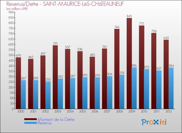 Evolution comparée de la dette et des revenus pour la commune de SAINT-MAURICE-LèS-CHâTEAUNEUF de 2000 à 2012 Comparaison de la dette et des revenus pour SAINT-MAURICE-LèS-CHâTEAUNEUF de 2000 à 2012