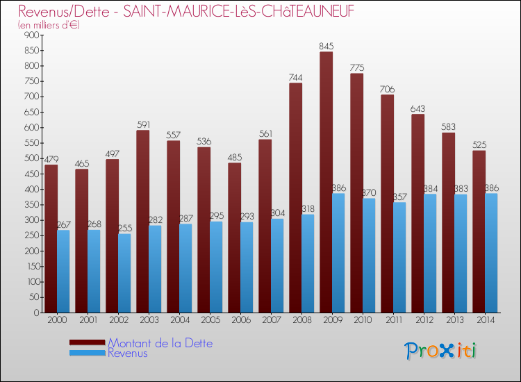 Evolution comparée de la dette et des revenus pour la commune de SAINT-MAURICE-LèS-CHâTEAUNEUF de 2000 à 2014 Comparaison de la dette et des revenus pour SAINT-MAURICE-LèS-CHâTEAUNEUF de 2000 à 2014