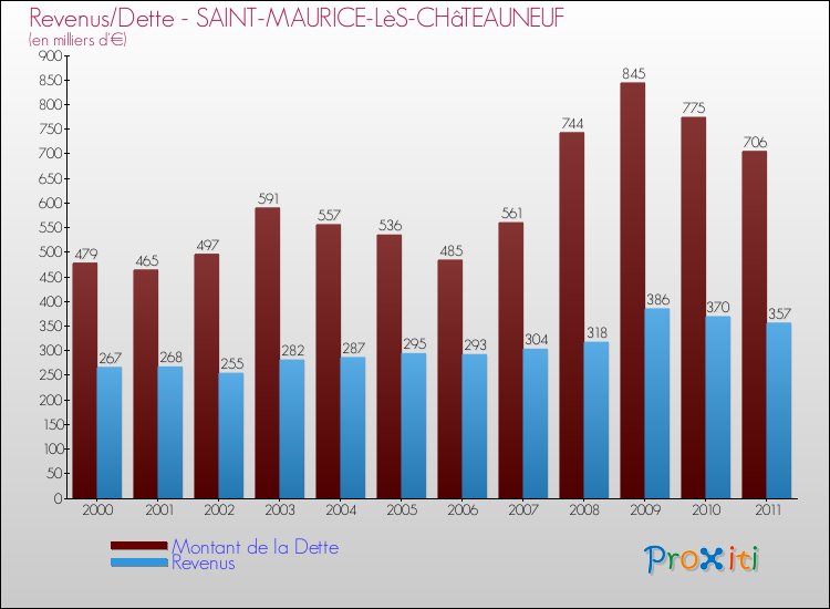 Evolution comparée de la dette et des revenus pour la commune de SAINT-MAURICE-LèS-CHâTEAUNEUF de 2000 à 2011 Comparaison de la dette et des revenus pour SAINT-MAURICE-LèS-CHâTEAUNEUF de 2000 à 2011