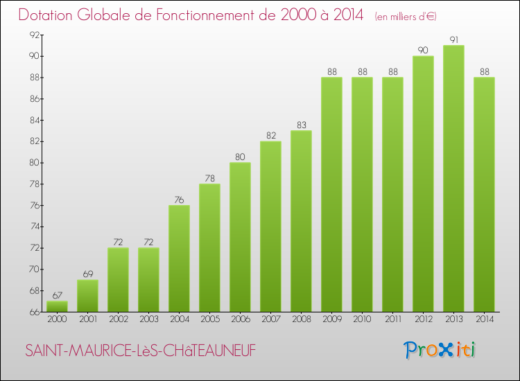 Evolution du montant de la Dotation Globale de Fonctionnement pour la commune de SAINT-MAURICE-LèS-CHâTEAUNEUF de 2000 à 2014 Evolution du montant de la Dotation Globale de Fonctionnement pour SAINT-MAURICE-LèS-CHâTEAUNEUF de 2000 à 2014