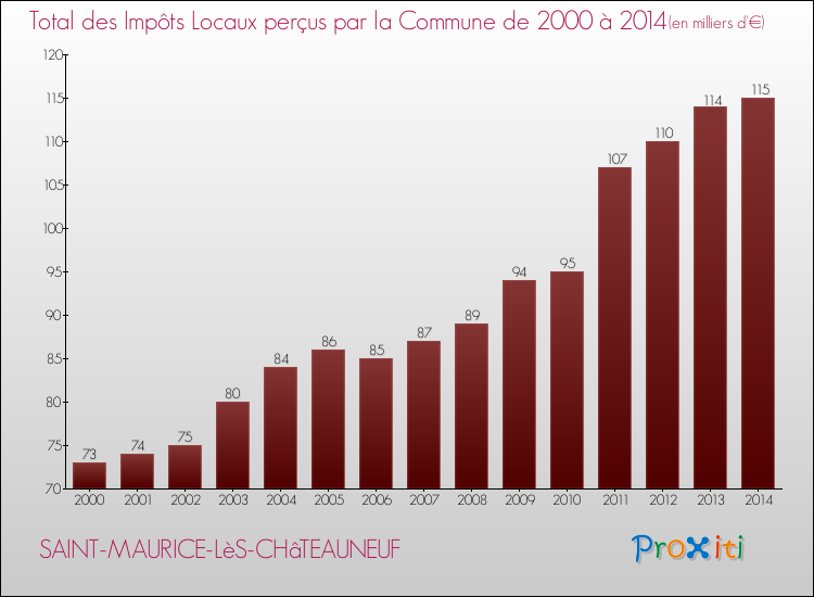 Evolution des Impôts Locaux pour la commune de SAINT-MAURICE-LèS-CHâTEAUNEUF de 2000 à 2014 Evolution des Impôts Locaux pour SAINT-MAURICE-LèS-CHâTEAUNEUF de 2000 à 2014