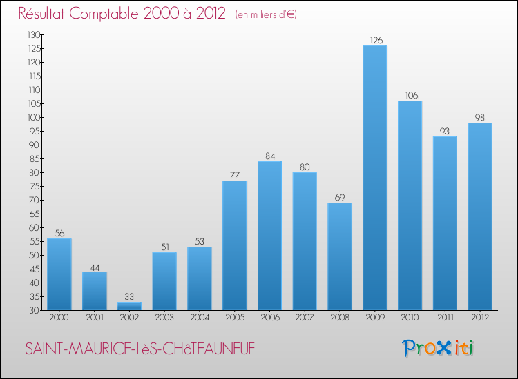 Evolution du résultat comptable pour la commune de SAINT-MAURICE-LèS-CHâTEAUNEUF de 2000 à 2012 Evolution du résultat comptable pour SAINT-MAURICE-LèS-CHâTEAUNEUF de 2000 à 2012