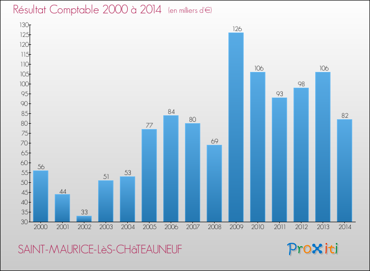 Evolution du résultat comptable pour la commune de SAINT-MAURICE-LèS-CHâTEAUNEUF de 2000 à 2014 Evolution du résultat comptable pour SAINT-MAURICE-LèS-CHâTEAUNEUF de 2000 à 2014