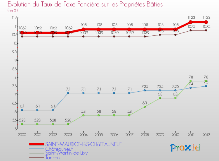 Evolution du taux de la taxe foncière sur le bati pour SAINT-MAURICE-LèS-CHâTEAUNEUF et les communes proches de 2000 à 2012 Comparaison des taux de taxe foncière sur le bati pour SAINT-MAURICE-LèS-CHâTEAUNEUF et les communes voisines de 2000 à 2012