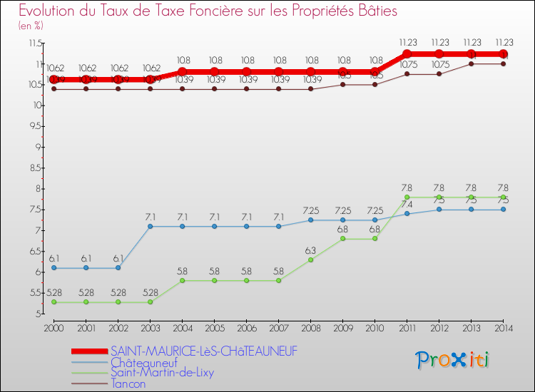 Evolution du taux de la taxe foncière sur le bati pour SAINT-MAURICE-LèS-CHâTEAUNEUF et les communes proches de 2000 à 2014 Comparaison des taux de taxe foncière sur le bati pour SAINT-MAURICE-LèS-CHâTEAUNEUF et les communes voisines de 2000 à 2014