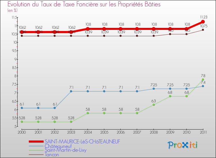 Evolution du taux de la taxe foncière sur le bati pour SAINT-MAURICE-LèS-CHâTEAUNEUF et les communes proches Comparaison des taux de taxe foncière sur le bati pour SAINT-MAURICE-LèS-CHâTEAUNEUF et les communes voisines